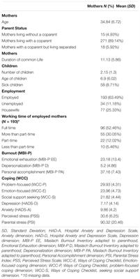 Maternal Burnout Syndrome: Contextual and Psychological Associated Factors